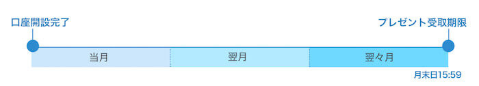 ビットポイント紹介報酬受け取り日程