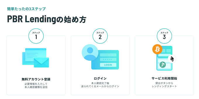 PBRレンディングの始め方