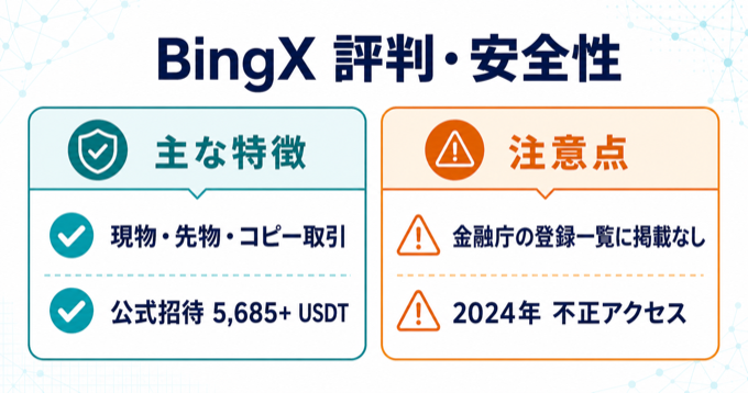BingXの主な特徴、金融庁登録状況、2024年の不正アクセスをまとめた評判・安全性