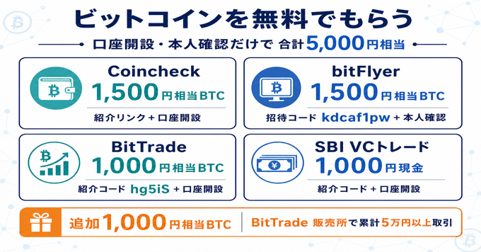 口座開設と本人確認で受け取れる暗号資産取引所4社の合計5,000円相当の特典比較