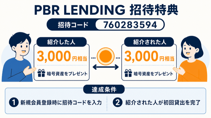 PBRレンディングの招待特典は双方3,000円相当、条件は登録時の招待コード入力と初回貸出完了